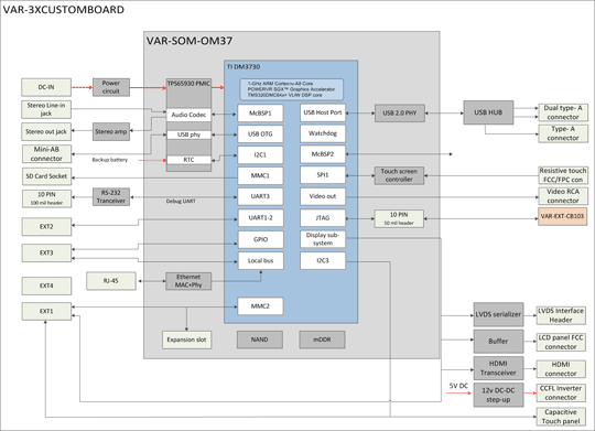 - Variscite VAR-OM3xCustomBoard