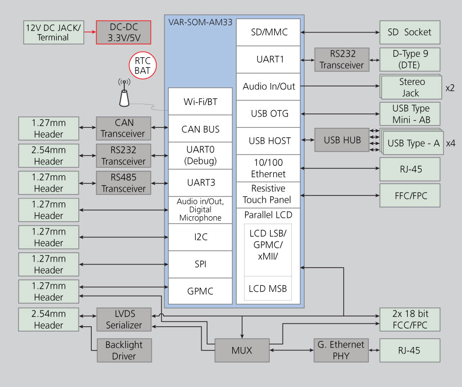 - VAR-AM33CustomBoard