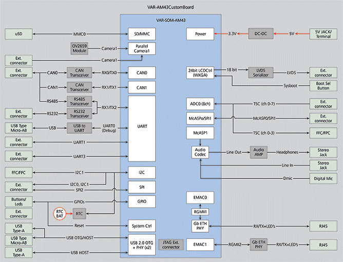 - VAR-AM43CustomBoard class=