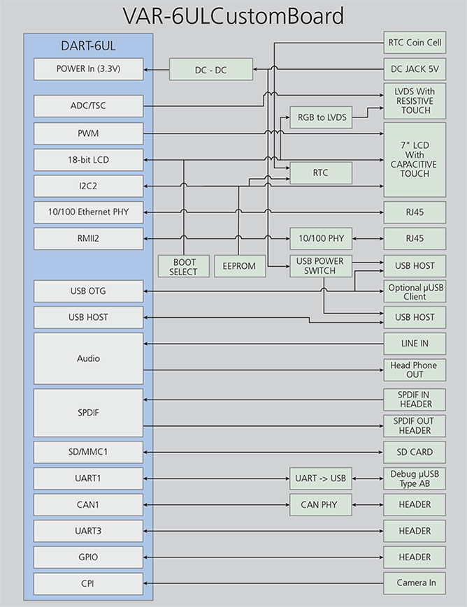 - Variscite VAR-6ULCustomBoard