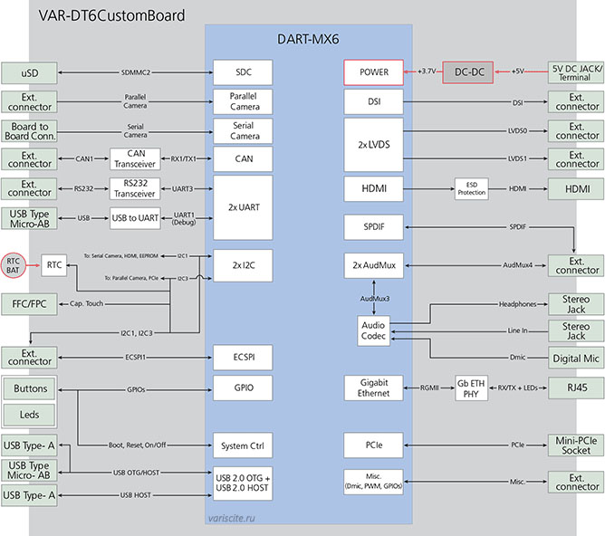 - Variscite VAR-DT6CustomBoard