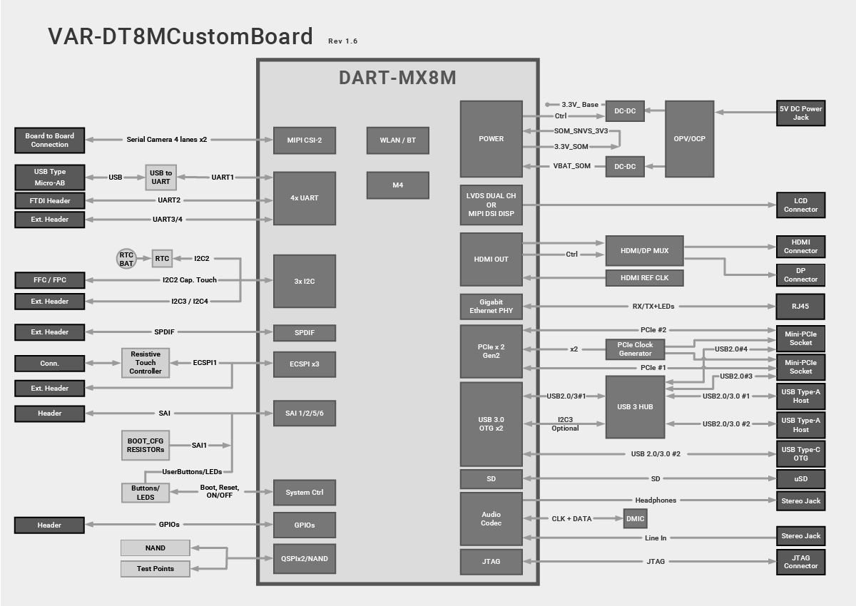 - VAR-DT8MCustomBoard