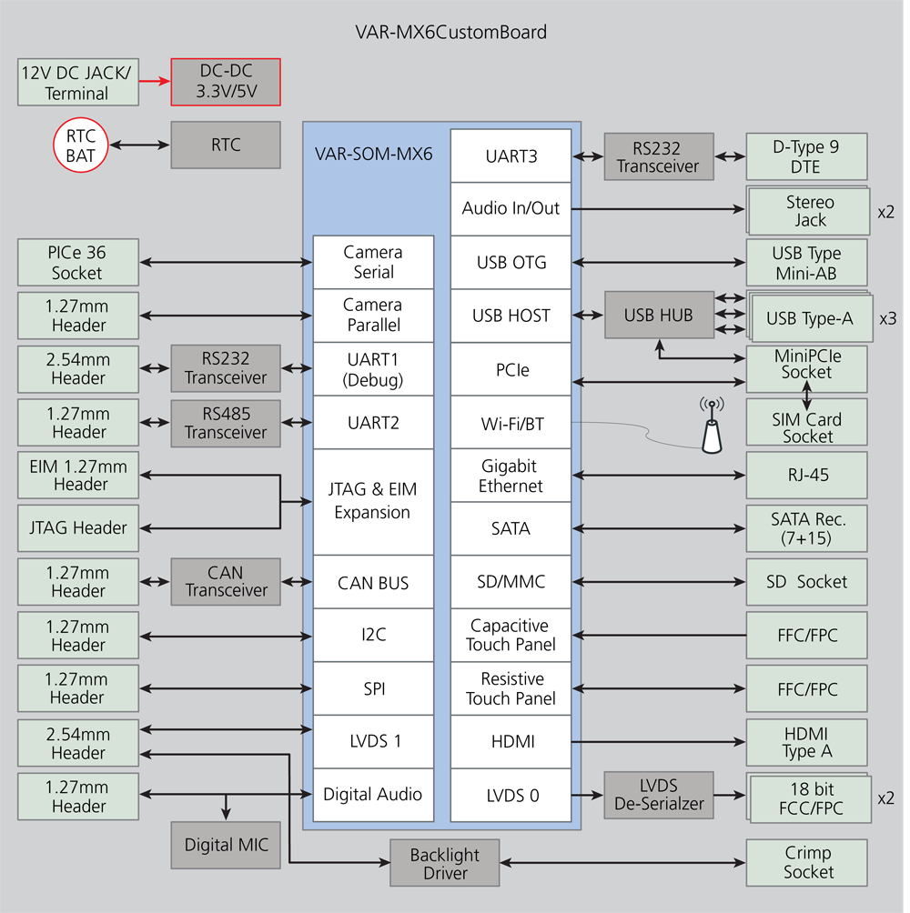 - Variscite VAR-MX6CustomBoard