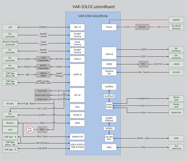 - Variscite VAR-SOLOCustomBoard