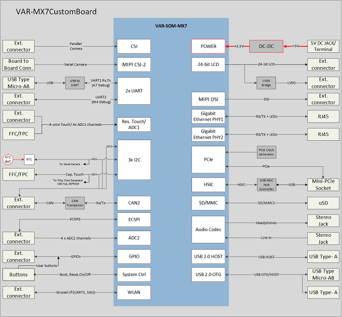 - Variscite VAR-MX7CustomBoard